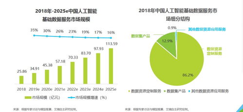 智能云AI數據處理服務 以年增超50%領跑業界，為新基建注入強勁動能