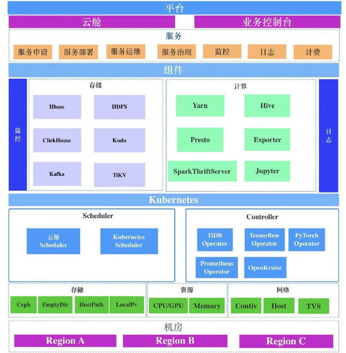 同程旅行大數據集群在Kubernetes上的服務化實踐 數據處理服務篇